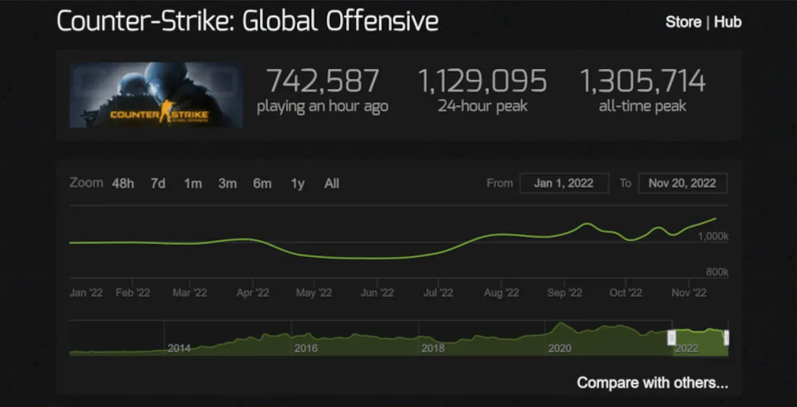 CS:GO Steam Charts