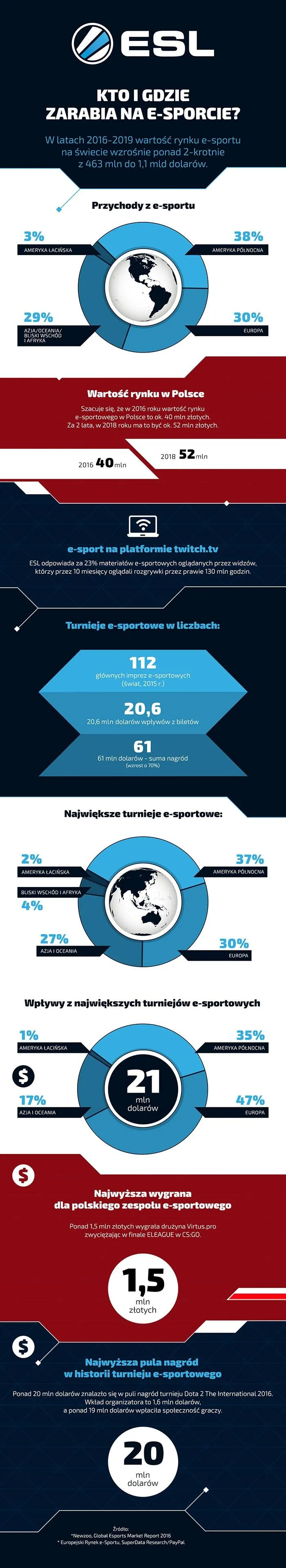 zarobki_w_esporcie_infografika