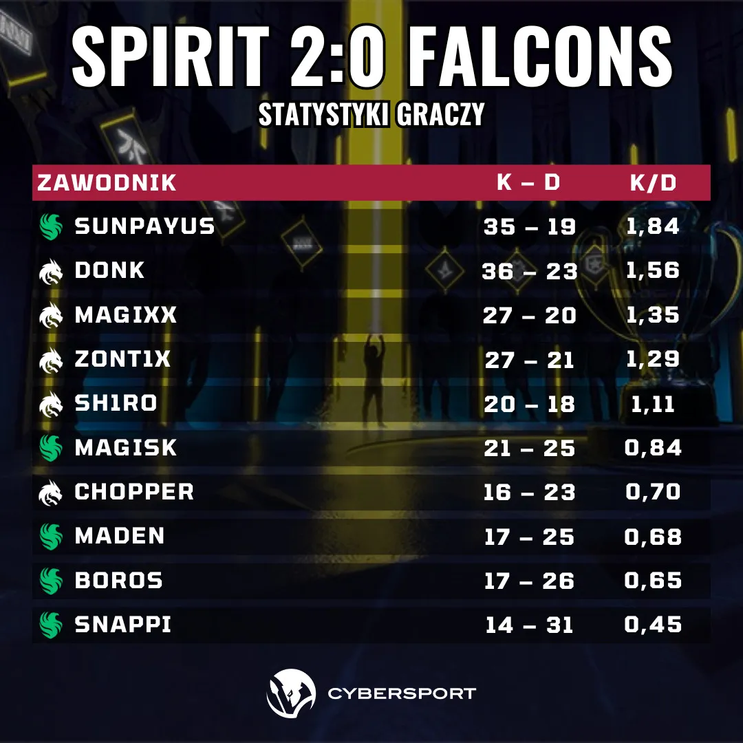 Team Spirit Team Falcons IEM Katowice 2024