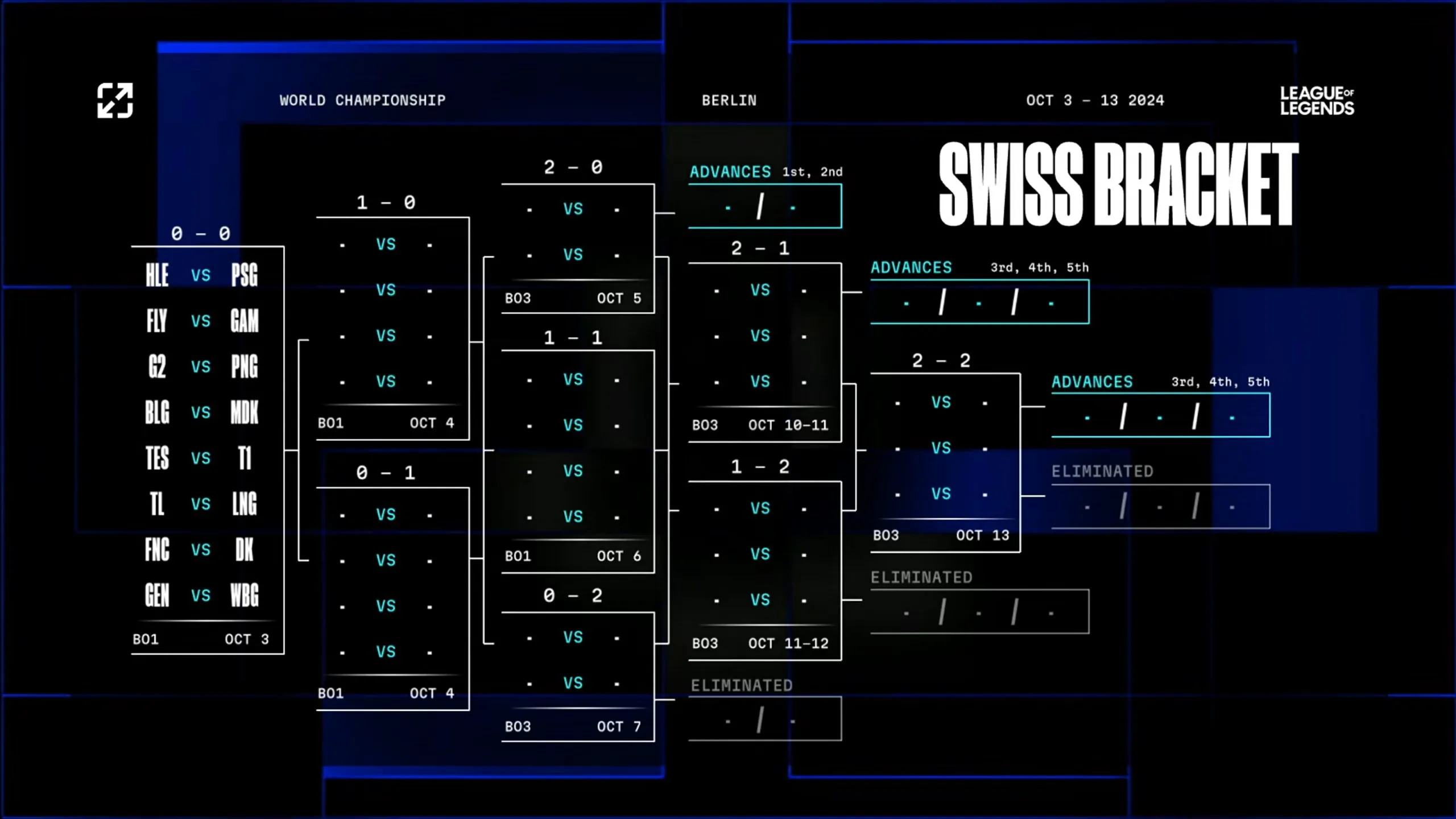 Worlds 2024, Swiss Bracket