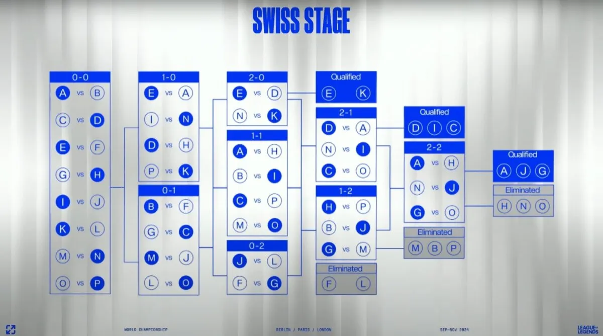 Worlds 2024 Swiss Stage