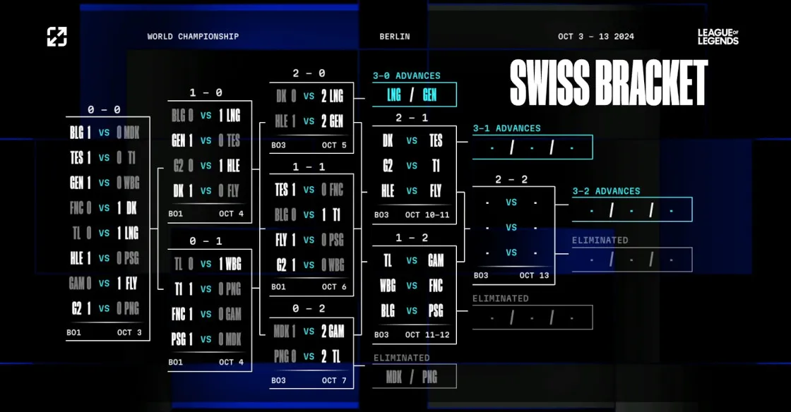 Worlds 2024, Swiss Bracket