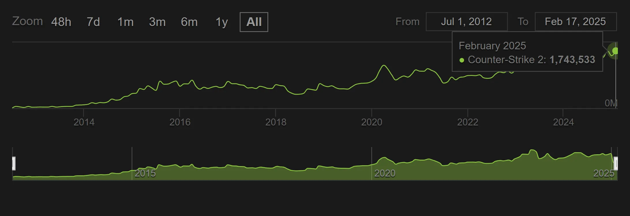 CS2 Counter-Strike 2 Luty 2025