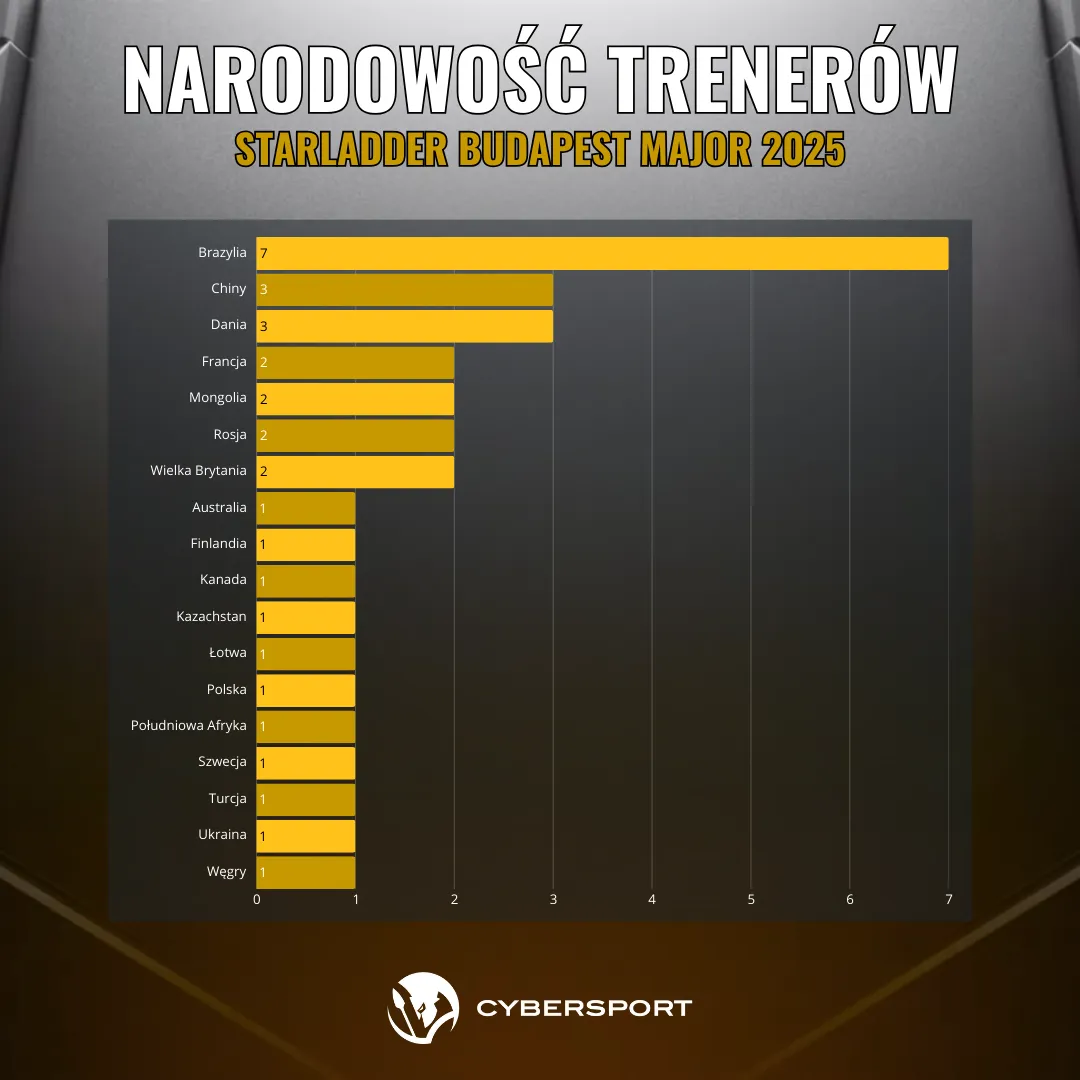 StarLadder Budapest Major 2025