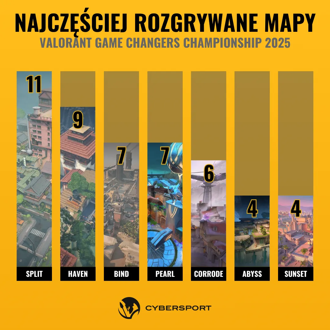 VALORANT Game Changers Championship 2025