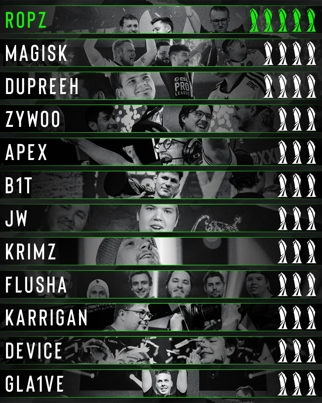 Zawodnicy z największą liczbą tytułów ESL Pro League: ropz 5, Magisk i dupreeh po 4, ZywOo, apEX, b1t, JW, KRIMZ, flusha, karrigan, device i gla1ve po 3